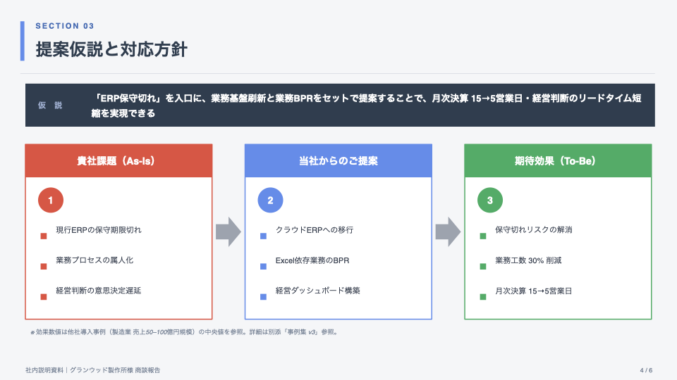 社内説明資料 スライド 3 / 3